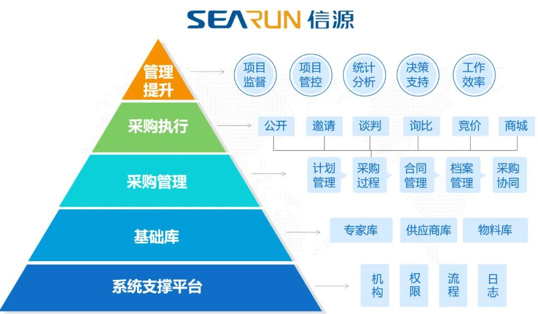 金融电子化采购系统
