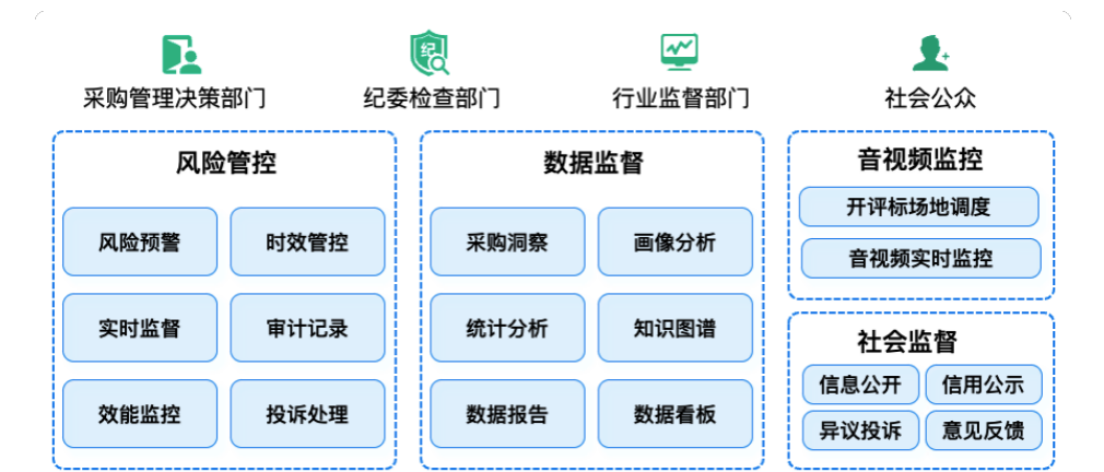 采购监管协同系统