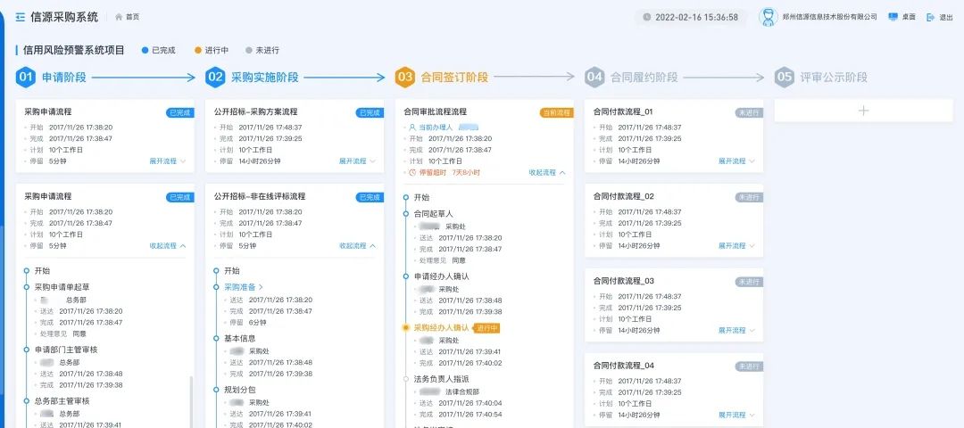 采购流程合规管控